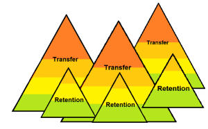 Retention and Transfer
